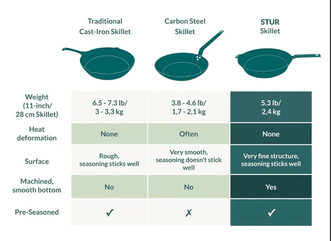 How Stur skillet is different?